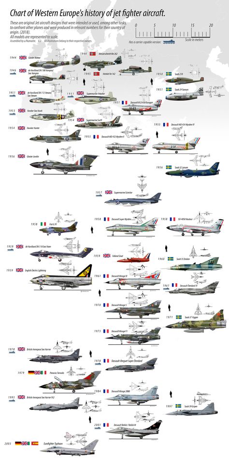 Historically organized jet fighters chart (europe) (UPDATED) - Imgur Airplane Fighter, Jet Fighter, Military Airplane, Military Jets, Aircraft Art, Jet Aircraft, Jet Plane, Tanks Military, Aviation Art