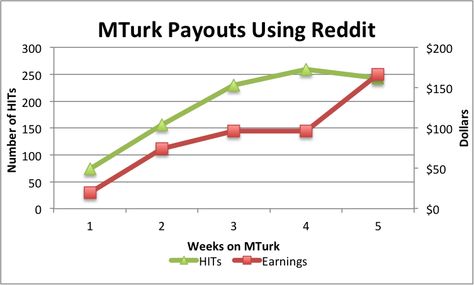 Use Amazon’s Mechanical Turk? This Reddit Community Will Rock Your World Mechanical Turk, Just Funny, Botany Bay, Search Image, Finance Saving, Best Answer, Budgeting Money, Money Matters, Business Finance