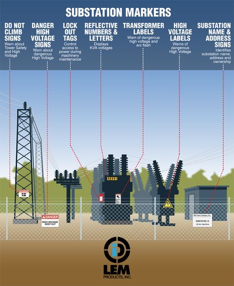 Electrical Substations transform the voltage of power from the transmission lines from the #utilities to the distribution lines to the end-users.  Substations are dangerous and therefore secured in fencing unless they are contained within a building.  Numerous forms of safety identification such as high voltage labels, voltage markers, transformer labels and substation signs are needed for safety.  LEM Products, Inc. provides these as well as many other custom safety labels and tags. Electric Power Distribution, Electrical Engineering Technology, Electrical Substation, Basic Electrical Engineering, Electrical Engineering Projects, Electrical Transformers, Teknologi Futuristik, Basic Electrical Wiring, Power Engineering