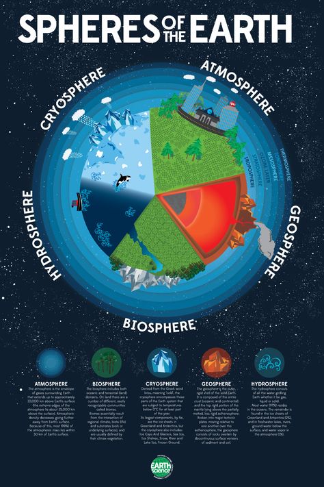 Spheres of the Earth poster - Kenneth W. Baldwin 4 Spheres Of Earth Project, Earth's Spheres Activities, Spheres Of The Earth Project, Earth Spheres Project, Four Spheres Of Earth, Earth Science Poster, Earths Spheres, Spheres Of The Earth, Earth Infographic