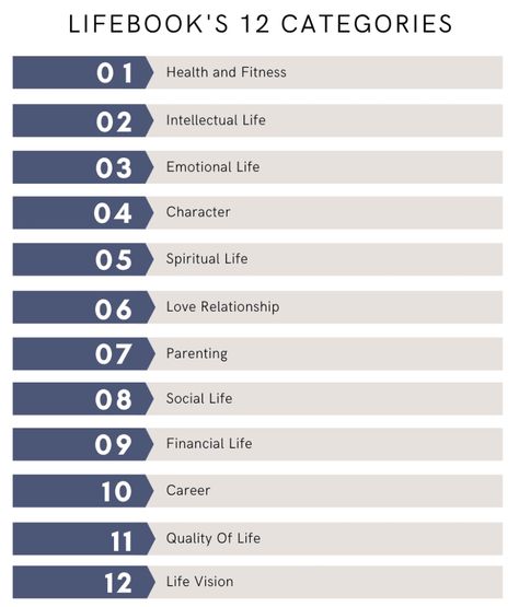 Organisation, Lifebook 12 Categories, 2023 Vision Board Categories, Self Care Categories, Lifebook Templates, Different Aspects Of Life, Habit Categories, Categories Of Life, Goals Categories