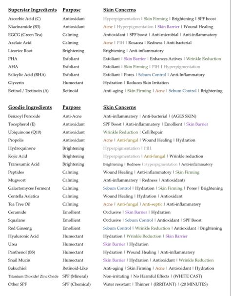 Mixing Actives Skincare, Dermatology Cheat Sheet, Skin Care Active Ingredients, Esthetician Lesson Plans, Skin Care Ingredients To Avoid Mixing, Skincare Acids Guide, Esthetician Skin Care Products, Skin Script Rx Skincare, Skincare Actives Guide