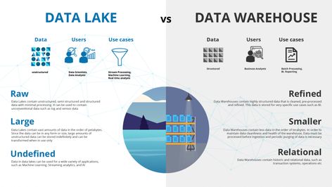 Data Lake, Data Strategy, Data Engineer, Relationship Diagram, Data Governance, Data Science Learning, Data Architecture, Business Analytics, Science Learning