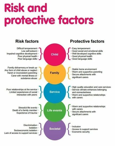 Risk And Protective Factors, Counselling Activities, Protective Factors, Social Work Activities, Protective Behaviours, Clinical Social Work, Mental Health Counseling, School Social Work