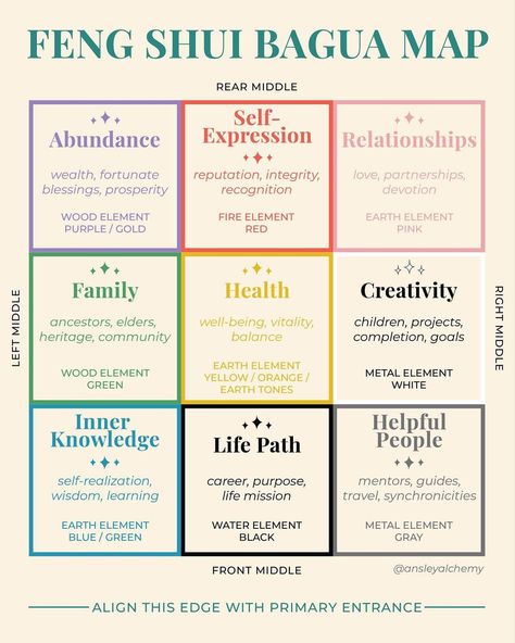 Ansley Emerson on Instagram: “✦ Feng Shui Bagua ✦ The Bagua map is one of the main tools used in Feng Shui. Feng Shui is the ancient Chinese art and science of…” 2024 Feng Shui, Feng Shui 2024, Feng Shui Grid, Feng Shui Living Room Layout, Color Feng Shui, Feng Shui Vision Board, Feng Shui Entryway, Feng Shui Layout, Feng Shui Health