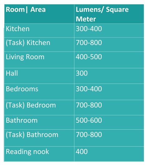 How many lumens does my room need?   #livingrooms #lightbulbs #lighting #lights #lightingideas #lumens #kitchenlighting #livingroomlighting #lightingtips Lumens Per Room, Lumens Lighting, Interior Design Principles, Black Bedroom Design, Architectural Lighting Design, Lighting Layout, Lighting Tips, Home Lighting Design, Interior Design Guide