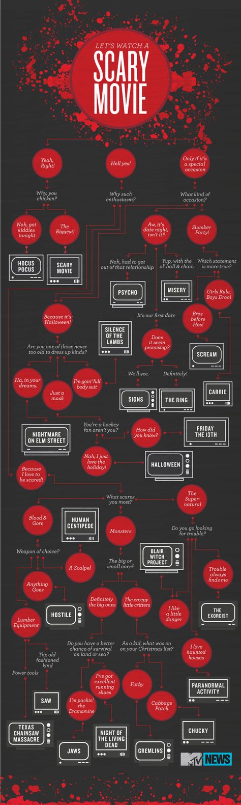 Horror movies Humour, Horror Films, Scarie Movie, Movie Infographic, The Human Centipede, Halloween Music, Halloween Movies, Halloween Horror, Scary Movies