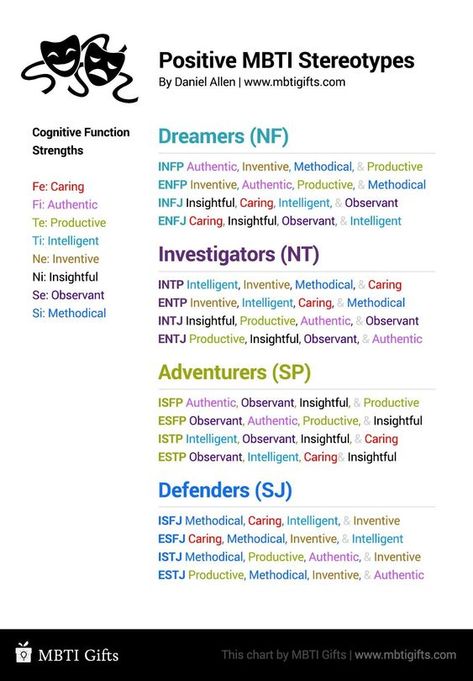 "Positive MBTI Stereotypes" - #infj #enfp #enfj #isfp #istp #esfp #estp #isfj #istj #esfj #estj #entj #entp #intj #intp #infp #myersbriggs #mbti #personalitytype #personality #intuition #introvert #extravert #ambivert #cognitivefunction #stack #order #ni #ne #fi #fe #ti #te #si #se #think #feel #judge #sense #perceive #positive #stereotype #caring #authentic #productive #intelligent #inventive #insightful #observant #methodical Mbti Stereotypes, Cognitive Functions Mbti, Mbti Functions, Personalidad Infj, Istj Personality, Mbti Charts, Enfp Personality, Intp Personality, Infj Personality Type