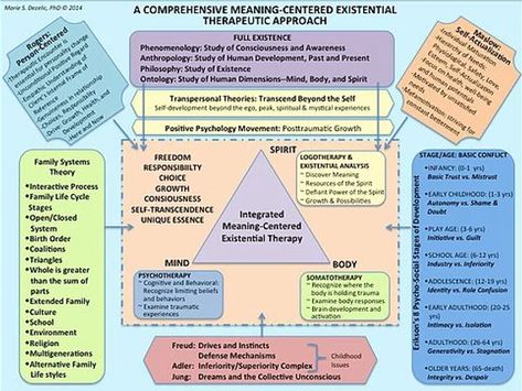 Handouts Therapeutic Techniques, Counselling Resources, Existential Therapy, Divorce Counseling, Psychology Notes, Counseling Psychology, Therapeutic Activities, Self Actualization, Behavioral Science