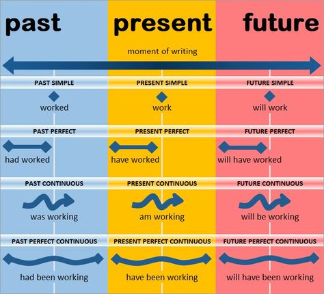 English verb tenses Tatabahasa Inggeris, Tenses English, Materi Bahasa Inggris, English Grammar Tenses, Materi Bahasa Jepang, English Grammar Rules, Teaching English Grammar, English Language Learning Grammar, Conversational English