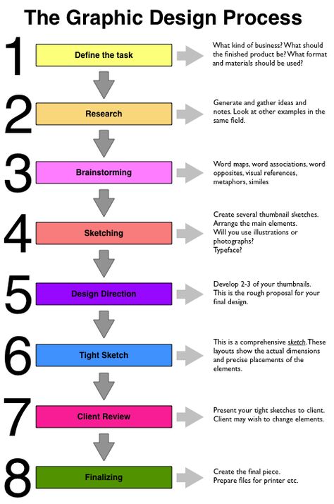 Graphic Design Process - nice breakdown GREAT for teaching kids a Graphic design idea. Design Websites, Graphic Design Process, Teaching Graphic Design, Fruity Loops, Inkscape Tutorials, Inspiration Logo Design, Graphisches Design, Webdesign Inspiration, Design Basics