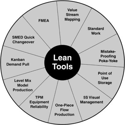 Lean Management Tools, Six Sigma Tools, Business Management Degree, Agile Project Management, Lean Startup, Business Process Management, Lean Manufacturing, Industrial Engineering, Lean Six Sigma