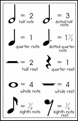 Music symbols for CPM students Music Note Meanings, Music Notes Meaning, Kunci Ukulele, Kunci Piano, Akordy Gitarowe, Music Math, Piano Chords Chart, Piano Music Lessons, Homeschool Music