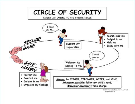 Circle of Security – LPCFC Gentle Parenting, Circle Of Security, Parent Functions, Being Good Enough, Conscious Discipline, Attachment Theory, Relationship Bases, Counseling Resources, Help Me Grow