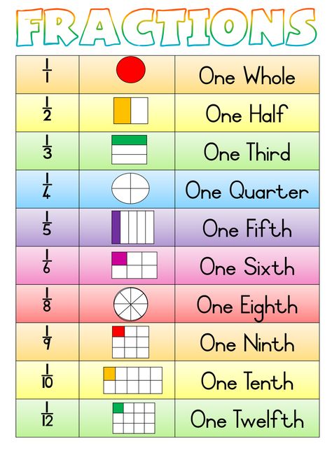 Fraction For Beginners, Fraction Posters 3rd Grade, Fraction Flashcards Free Printable, Fraction Table Chart, How To Do Fractions Math, Math Charts For Classroom, Basic Maths Learning, Fractions Grade 2, Maths Chart Ideas