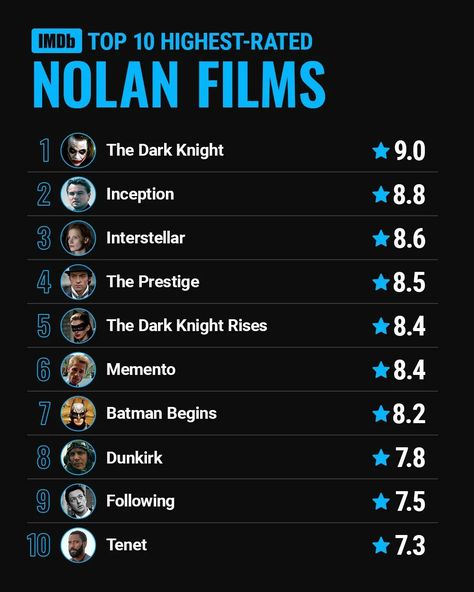 With The Dark Knight Rises turning 10 this year, let's revisit Christopher Nolan's Top 10 Highest-Rated films. Which one do you think should be at the top? Classic Movies List, Best Movies List, Top 10 Films, Horror Movies List, Nolan Film, Top Rated Movies, Film Recommendations, Horror Movies Funny, Interesting Science Facts