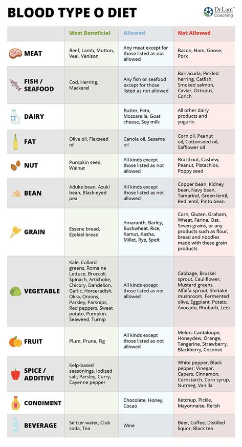 Type O Diet, O Positive Diet, Food For Blood Type, Blood Type Diet Chart, O Positive Blood, Eating For Blood Type, O Blood Type, Egg And Grapefruit Diet, Blood Group