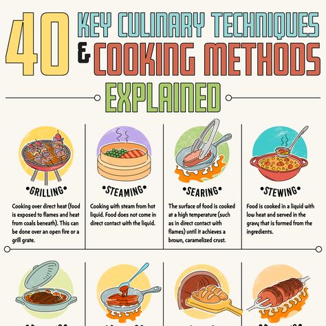 Cooking Methods Chart, Culinary Lessons Learning, How To Love Cooking, Cooking Class Ideas, Food Anatomy, Culinary Knowledge, Cooking Techniques Basic, Chopping Techniques, Beginner Cooking