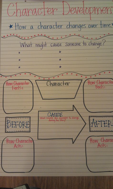 In a classroom this might be a touchy subject to teach. One way of teaching it could be looking at character development. They could break down an individual character and see how they have changed throughout the book. A great character to look at in this story would be Jesse. 6th Grade Reading, 6th Grade Ela, Third Grade Reading, Character Development Anchor Chart, Esperanza Rising, Ela Anchor Charts, Teaching Character, Classroom Anchor Charts, Reading Anchor Charts