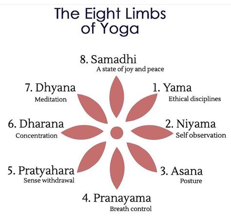 Nature, Limbs Of Yoga, Eight Limbs Of Yoga, 8 Limbs Of Yoga, Basic Yoga Poses, Kriya Yoga, Yoga Beginners, Yoga Poster, Yoga Philosophy