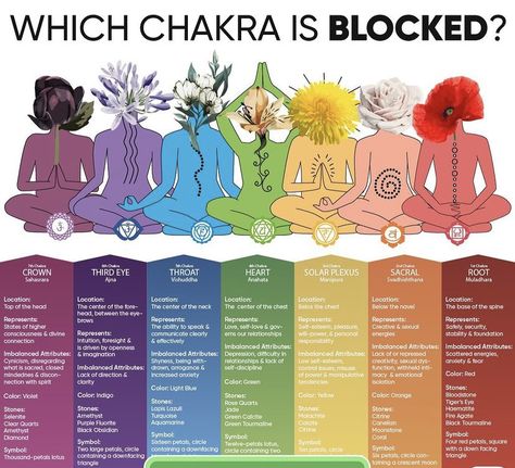 Chakra Meditation Guided, Chakra Meditation Art, Chakra For Beginners, Corps Éthérique, Chakra Healing Meditation, Manipura Chakra, Chakra Health, Motivation Psychology, Les Chakras