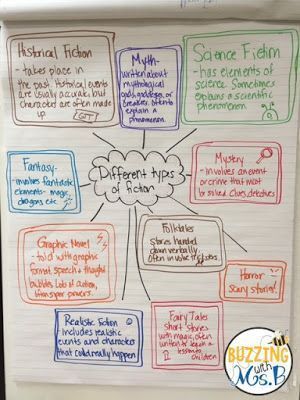 Types of Fiction Anchor Chart: Folktales, Legends, Fairy Tales, Realistic Fiction, Historical Fiction, Mystery, and more. Types Of Fiction Anchor Chart, Fiction Anchor Chart, Genre Anchor Charts, How To Teach Reading, Ela Anchor Charts, Types Of Fiction, Genre Study, Reading Genres, Teach Reading