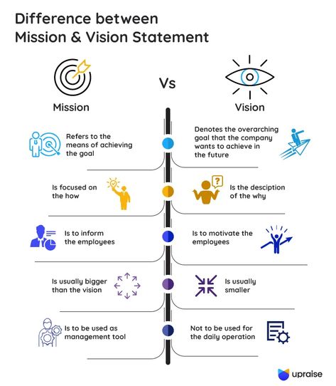 Mission Statement vs Vision: What's the Difference? - UpRaise Vision Vs Mission, Brand Mission And Vision, Company Mission Statement Examples, Vision Mapping, Personal Vision Statement, Personal Mission Statement Examples, Best Mission Statements, Vision Statement Examples, Business Mission Statement