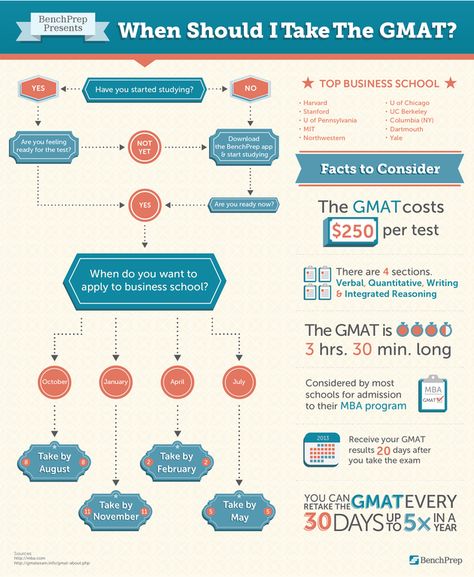 When Should I Take the GMAT?  https://benchprep.com/blog/when-should-i-take-the-gmat/ Graduate School Prep, Gre Study, Gre Exam, Gmat Prep, Law School Prep, Gre Test, Gre Prep, Mcat Prep, Lsat Prep