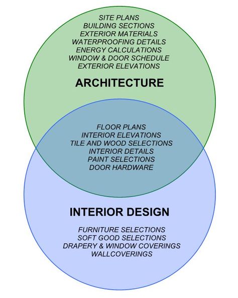 Architecture vs. Interior Design – Venn Diagram of Architectural and Interior Design Services Interior Design Standards, Interior Design Vs Interior Decorating, Concept Of Interior Design, Interior Design And Architecture, How To Plan Interior Design, Interior Design Notes Aesthetic, New Architecture Design, Interior Designing Aesthetic, Architecture Basic Knowledge