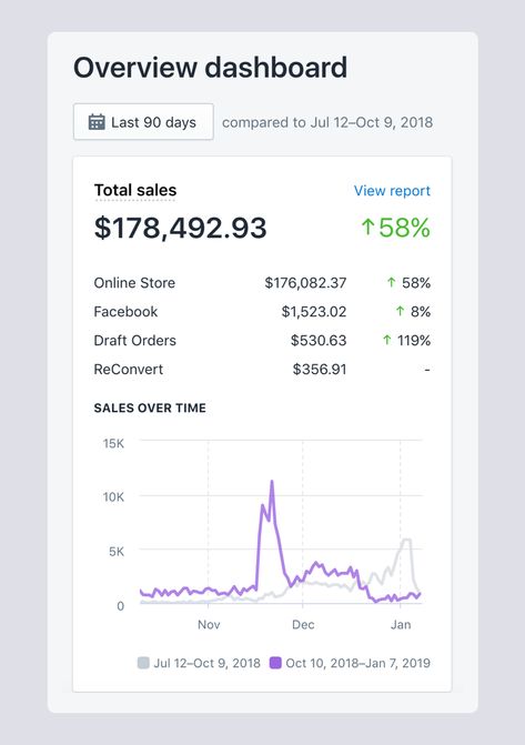 How I made $178,492 in three months by dropshipping US and European products Sales Dashboard, Business Vision Board, Dropshipping Suppliers, Selling Strategies, Shopify Business, Dropshipping Business, Sales Techniques, Dream Vision Board, Shopify Website Design