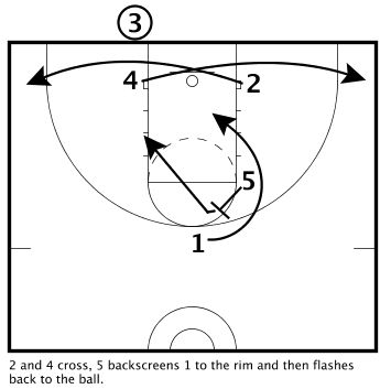 Inbounds Plays Basketball, Youth Basketball Plays, Basketball Office, 10 Year High School Reunion, Basketball Drills For Kids, Basketball Practice Plans, Basketball Conditioning, Basketball Workouts Training, Basketball Motivation