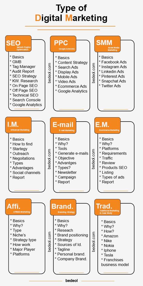 Digital marketing encompasses a wide range of strategies and techniques to promote products, services, or brands using digital channels and technologies. Here are some common types of digital marketing: 01. Search Engine Optimization (SEO) 02. Social Media Marketing (SMM) 03. Email Marketing (EM) 04. Influencer Marketing (IM) 05. Google Adword (PPC) 06. Affiliate Marketing (AM) 07. Branding Marketing Strategy Infographic, Strategy Infographic, Business Strategy Management, Brand Marketing Strategy, Digital Marketing Plan, Business Basics, Business Marketing Plan, Social Media Marketing Plan, Social Media Marketing Content