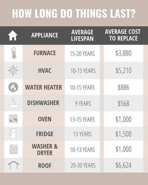 Inmobiliaria Ideas, Buying First Home, New Home Checklist, Home Buying Checklist, Getting Into Real Estate, Home Maintenance Checklist, First Home Buyer, Casa Diy, Buying Your First Home