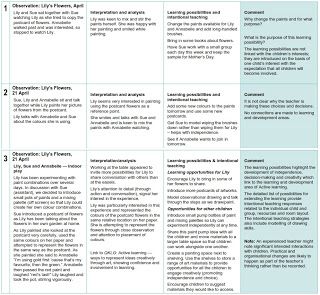 Meaningful observations: Examples of documented observations Observation Examples, Learning Stories Examples, Eylf Learning Outcomes, Anecdotal Records, Observational Learning, Argumentative Essay Outline, 1000 Word Essay, Intentional Teaching, Teacher Observation