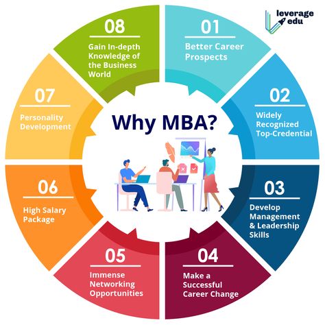 Best Answer for Why MBA: Why MBA Answer for Freshers - Leverage Edu College Interview Questions, Romantic Quotes For Wife, College Interview, Harvard Mba, Employability Skills, Business Major, Business Management Degree, Mba Student, Mba Degree