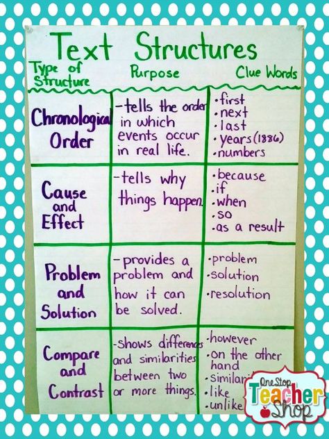 Text Structure Anchor Chart: Chronological Order, Cause & Effect, Problem & Solution, Compare & Contrast ***** Text Structures, Chronology Anchor Chart, Text Structure Anchor Chart, Ela Anchor Charts, Compare Contrast, Classroom Anchor Charts, Reading Charts, Reading Anchor Charts, Text Structure