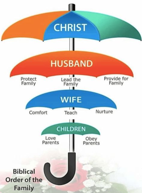 Godly Marriage, Uppfostra Barn, Woord Van God, Godly Relationship, Ayat Alkitab, Bible Facts, Prayer Scriptures, Bible Knowledge, Bible Truth