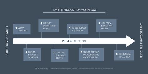 Pre-Production Checklist and Workflow — StudioBinder Indie Filmmaking, Budget Planner Free, Film Theory, Adobe Tutorials, Excel Budget, Free Films, Free Budget, Quote Happy, Marketing Budget