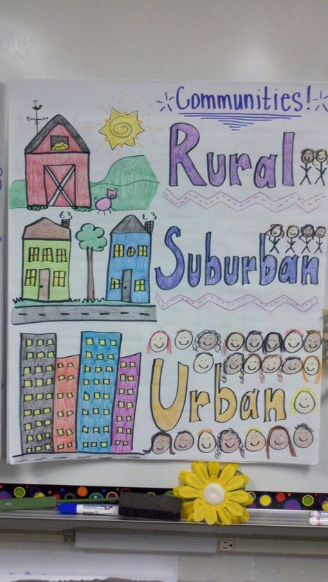 I would have students do this activity in groups and have them come up with a chart that lists the similarities and differences between rural, suburban, and urban areas. This will help students understand why some people might choose to live in the city vs. the country. Initials: NL Social Studies Communities, Communities Unit, Third Grade Social Studies, 3rd Grade Social Studies, Social Studies Education, Kindergarten Social Studies, Classroom Anchor Charts, Homeschool Social Studies, Map Skills