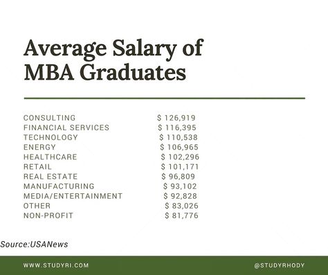 Do you know how much you can earn with MBA Degree? #MBA #Student #Salary #Grad Wharton Business School, Actuarial Science, Business Administration Degree, Business Management Degree, Schools In America, Mba Student, Mba Degree, School Application, Online Mba