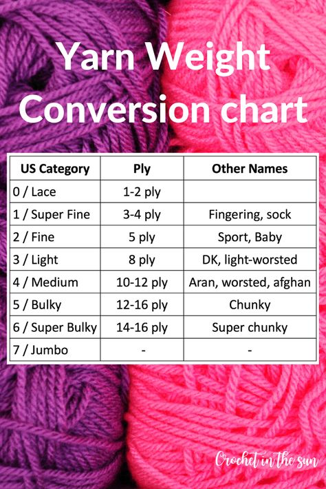Yarn Weight Conversion chart. This explains the different numbers, categories, ply count, and other names for yarn - in US, UK, and Australia namely. Amigurumi Patterns, Molde, Weight Conversion Chart, Learn Crochet Beginner, Yarn Weight Chart, Weight Conversion, Crochet Hack, Crochet Geek, Crochet Stitches For Beginners
