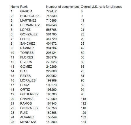 Most common last names for Latinos in the U.S.? Where does your name rank? | Soon I will be #2 !  http://names.mongabay.com/data/hispanic.html Surname Ideas Filipino, Latino Last Names, Latin Last Names For Characters, Latina Last Names, Spanish Surnames For Characters, Filipino Surnames For Characters, Brazilian Last Names, Spanish Last Names For Characters, Latina Names List