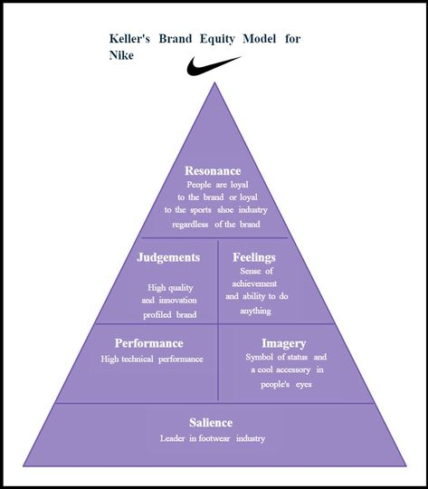 Keller's Brand Equity Model for Nike | Creately Nike, Feelings, Brand Equity, Branding, Marketing