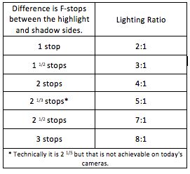 Useful article! The chart helps, and the photo examples are great, too!   Lighting Ratios, The Easy Way   http://www.rockynook.com/lighting-ratios-the-easy-way/ Photography Cheat Sheets, Lighting Ratios Photography, Interview Lighting, Portrait Photography Lighting, Educational Tips, Cinematography Lighting, Color Lighting, Lighting Tips, Cinematic Lighting