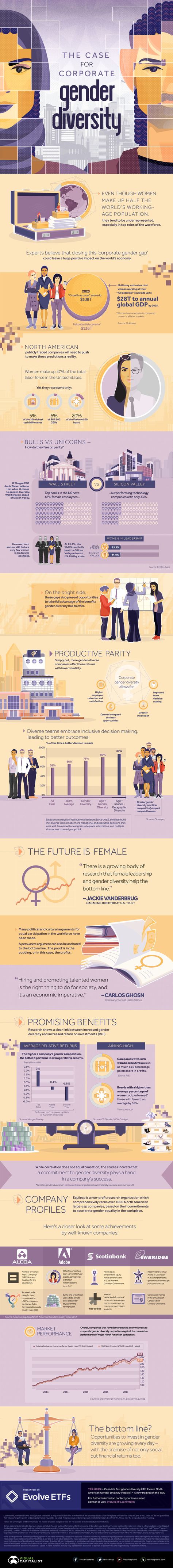 This infographic is focused on gender diversity, and shows that companies with more women in senior roles are making better decisions and ultimately higher profits. Human Resources Infographic, Forbes Cover, Visual Capitalist, Equality Diversity And Inclusion, Interesting Infographics, Gender Diversity, Reading City, Spring Board, Restorative Justice