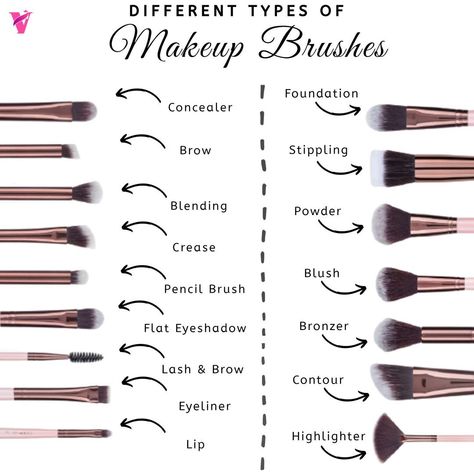 ALL THOSE confusing brush struggles end right here. Here is the detailed guide for all your make-up brush worries and how to use them. Enjoy. #makeuptips #makeupforbeginners #makeupideas #brushes Make Up Brush Guide, Brush Make Up Function, Makeup Brush Guide For Beginners, Make Up Tools Name, Different Brushes For Makeup, Make Up Brushes Guide, Make Up Course, Makeup Notes, Eye Makeup Brushes Guide