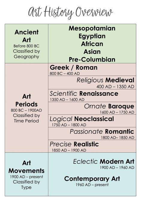 How To Study Art History, Teaching Art History, Artist Unit Study, Art History Journal Ideas, Romantasism Art, History Of Art Notes, Art History Projects High School, Art History Degree, Ap Art History Notes