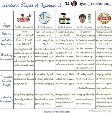 Human Lifespan Development, Human Growth And Development Notes, Early Childhood Education Study Notes, Lifespan Development Psychology Notes, Eppp Study Guide, Erik Erikson Stages Human Development, Erickson Stages Of Development, Eriksons Stages Of Development, Clinical Social Work Exam