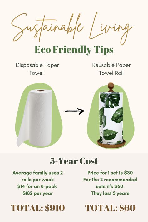 Title: Sustainable Living - Eco-Friendly Swap #001
1st Image: Disposable Paper Towels
2nd Image: Reusable Paper Towel Roll
Breakdown: 5-year cost
The average family uses 2 disposable rolls per week. An 8-pack is $14, therefore it would be $182 per year. Total for 5 years if $910
The price for 1 set of Reusable paper towels is $30. It's recommended to use 2, therefore it's $60. They each last 5 years. The total cost is $60 Organisation, Sustainable Living Home, Reusable Home Products, Ways To Be Eco Friendly, Being Eco-friendly, How To Be More Environmentally Friendly, Eco Friendly Kitchen Ideas, Earth Friendly Living, Zero Waste Products Eco Friendly