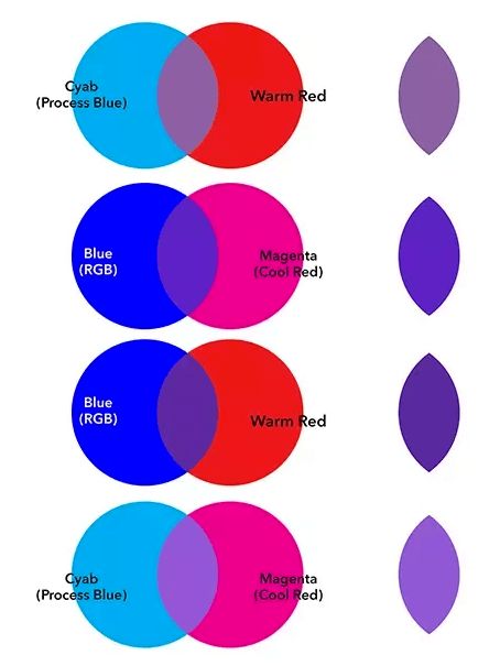 Mix Purple Paint, Making Purple Colour, Purple Color Mixing Chart, How To Make Purple Color Paint, How To Make The Color Purple, How To Make Violet Colour By Mixing, How To Make Purple Food Coloring, How To Make Purple Colour Acrylic, Mixing Purple Paint Acrylic